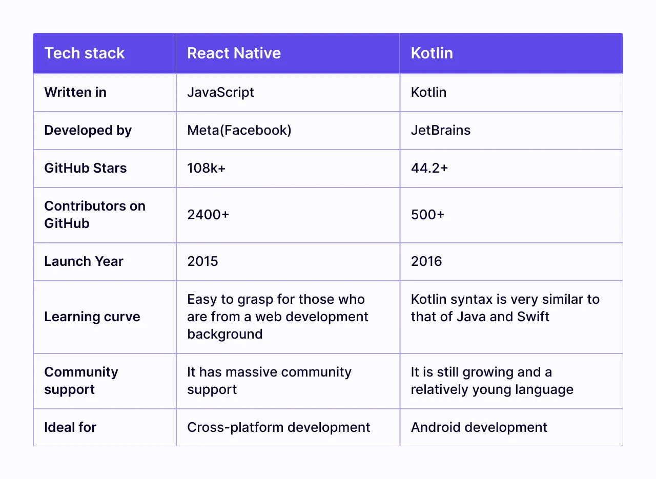 React Native Vs Kotlin React Native Vs Kotlin