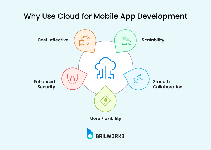 Why Use Cloud For Mobile App Development Why Use Cloud For Mobile App Development