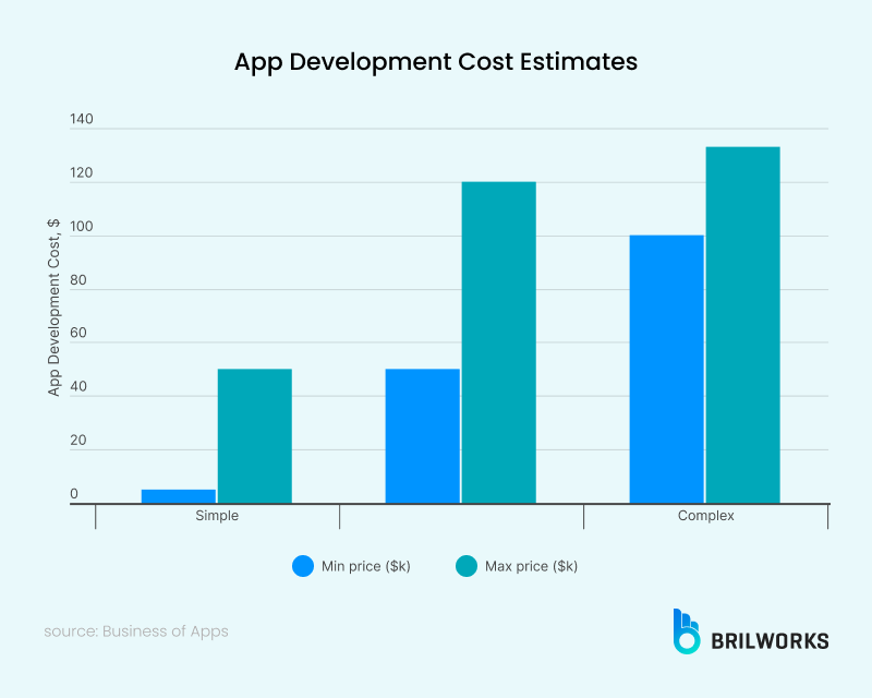App Development Cost Estimates