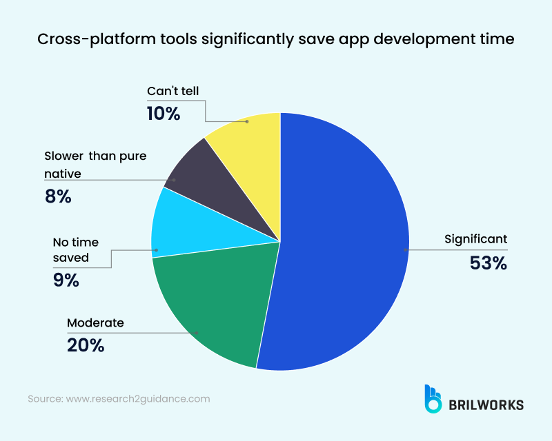 0970277261_cross Platform Tools Significantly Save App Development Time survey on cross platform development