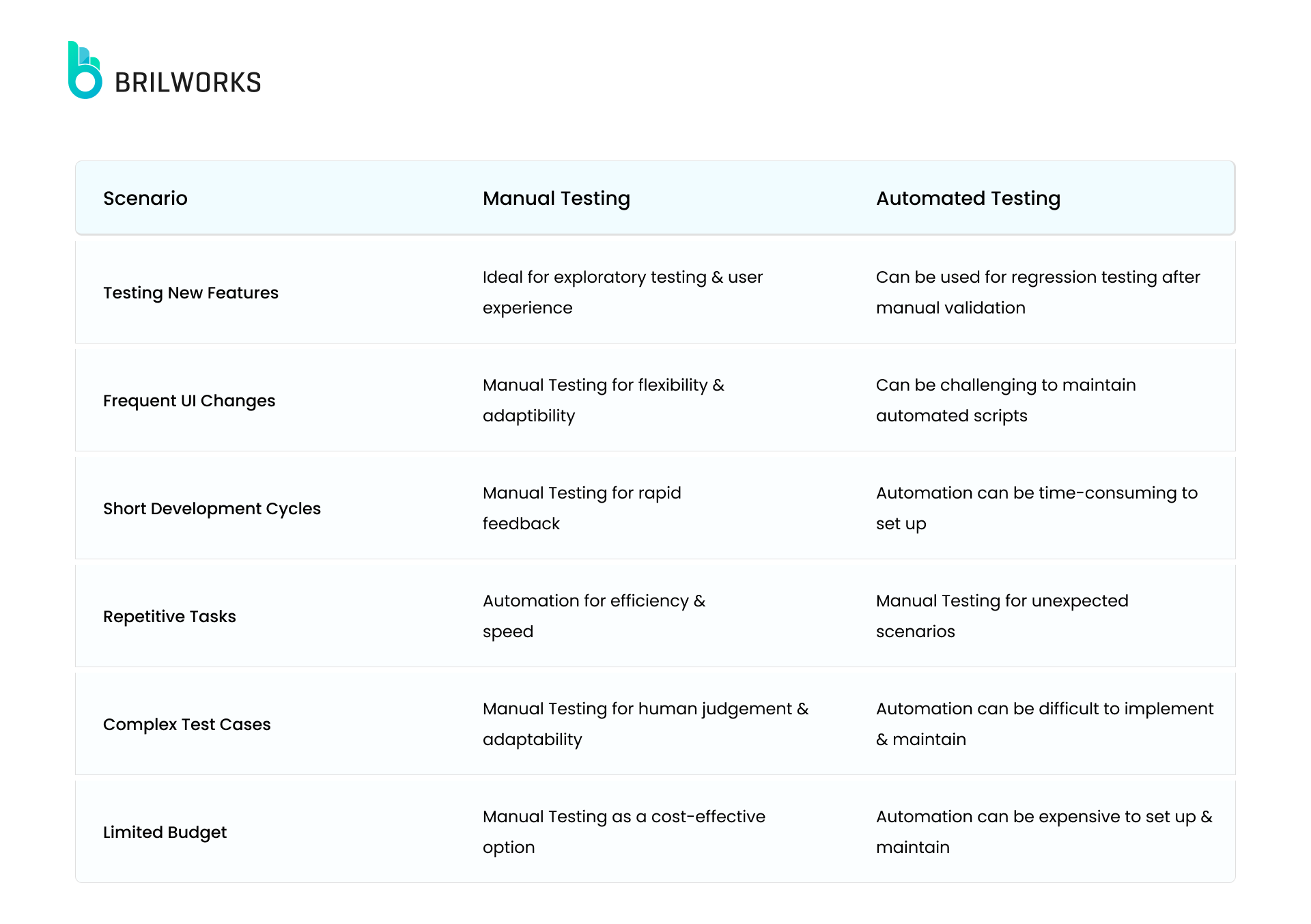 Data Table For Manual Testing Automated Testing