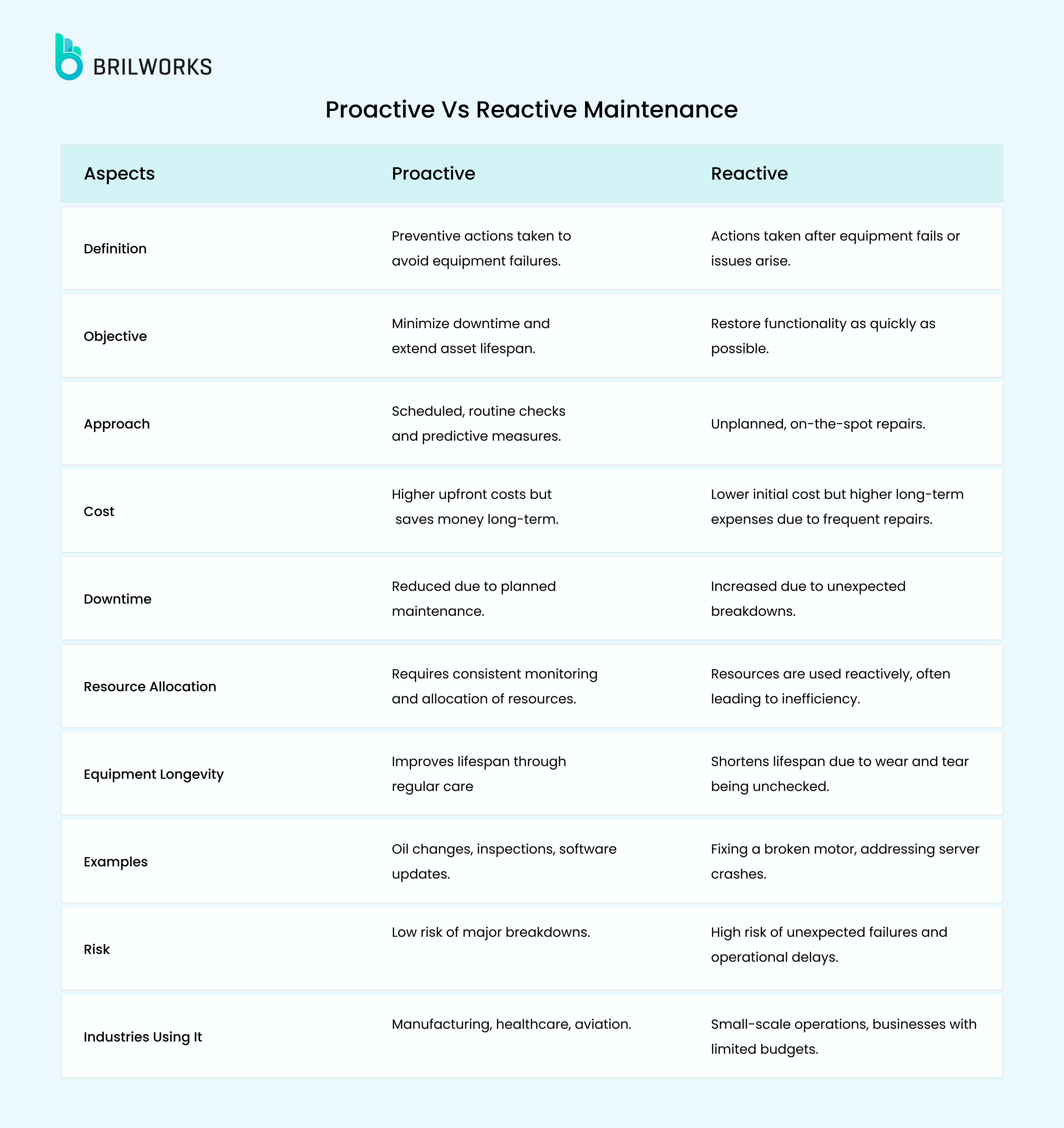 Proactive vs reactive maintenance