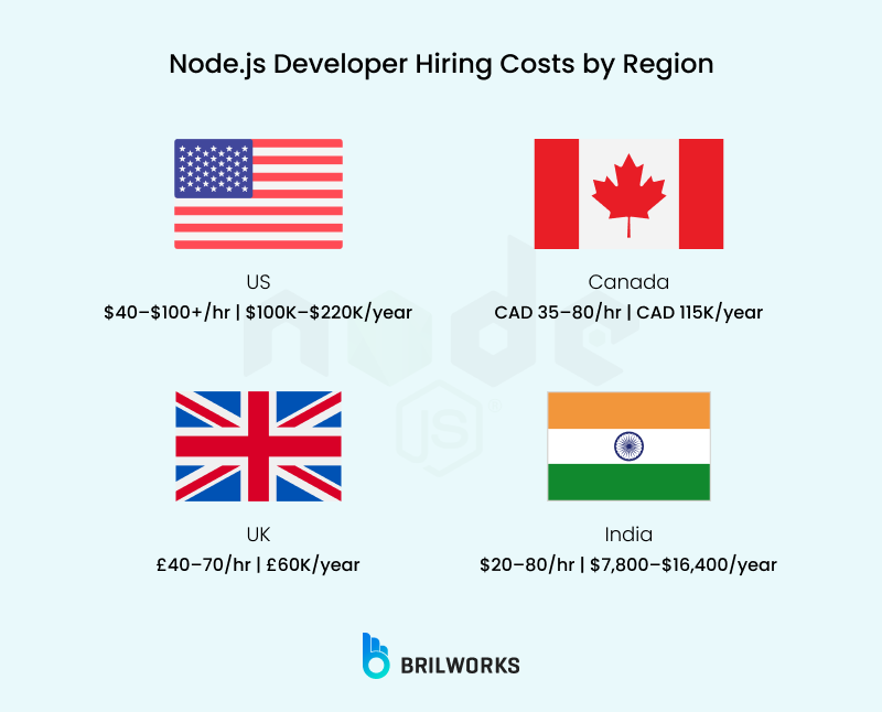 Nodejs Developer Hiring Costs By Region