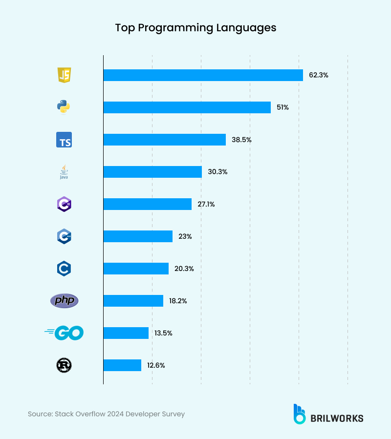 Top Programming Languages Top Programming Languages