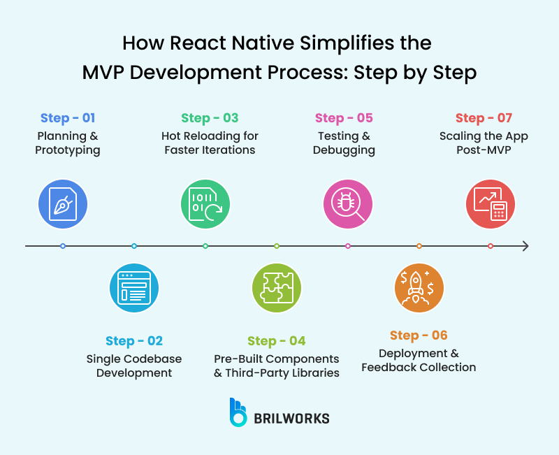 How React Native Simplifies The Mvp Development Process