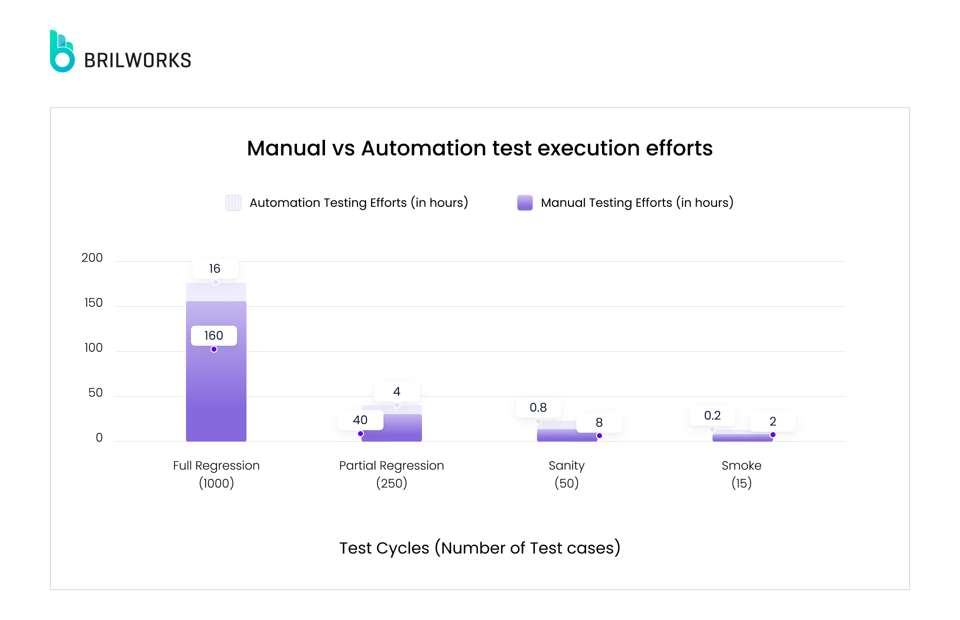 Manual Vs Automation Test Execution Efforts Graph