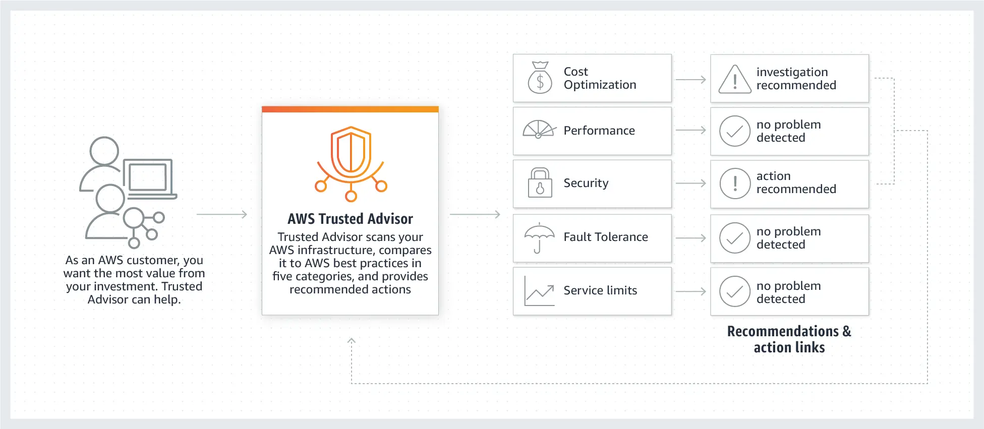 Aws Trusted Adviser Aws Trusted Adviser