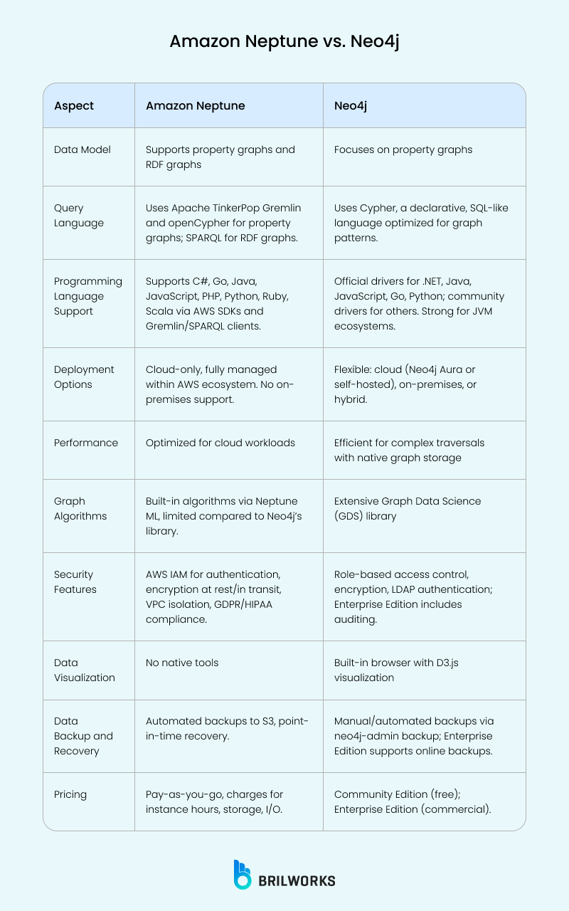 Amazon Neptune Vs Neo4j