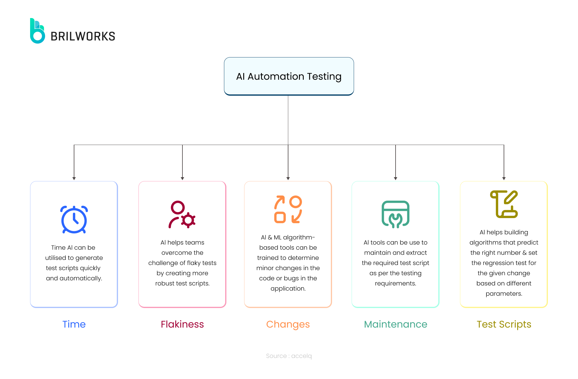 Ai Automation Testing Infographics
