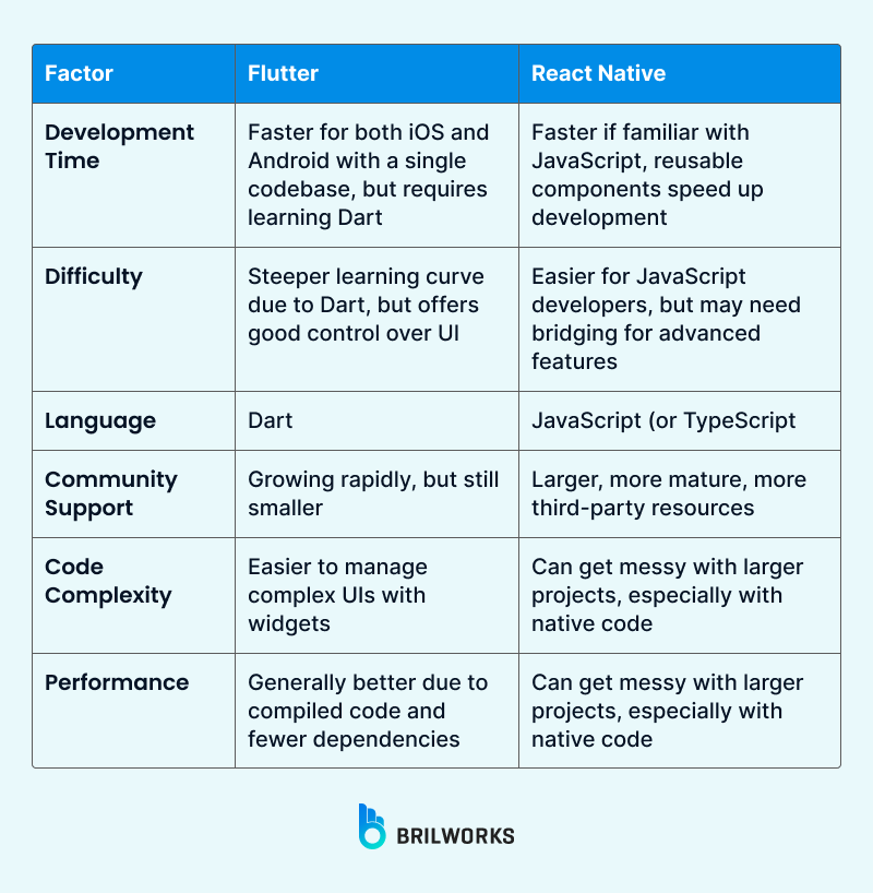 Flutter Vs React Native Flutter Vs React Native