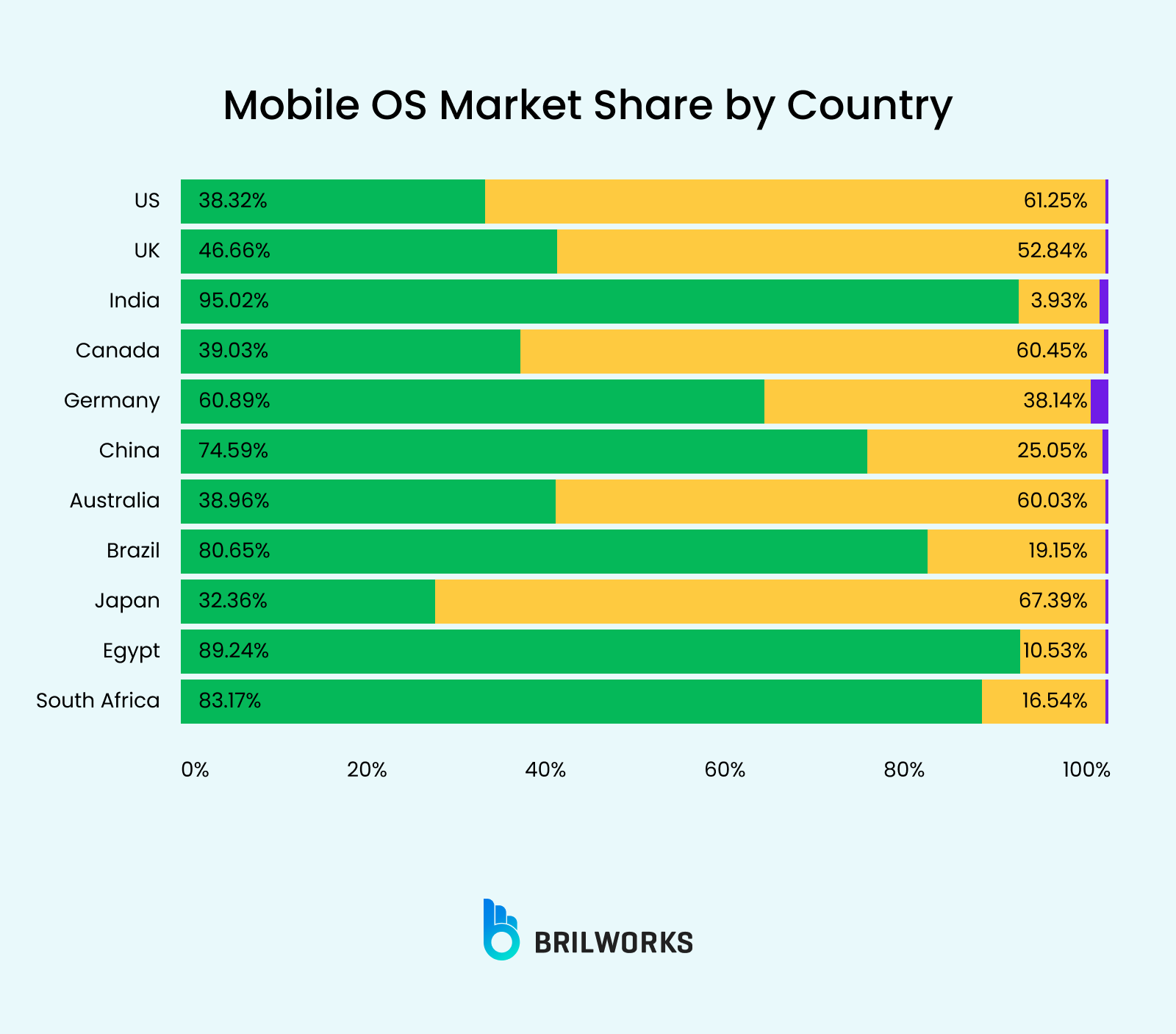 Mobile Os Market Share By Country