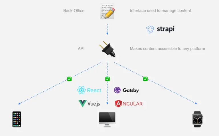 Strapi Overview strapi-overview