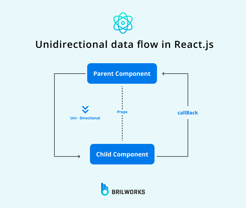 Unidirectional Data Flow In React