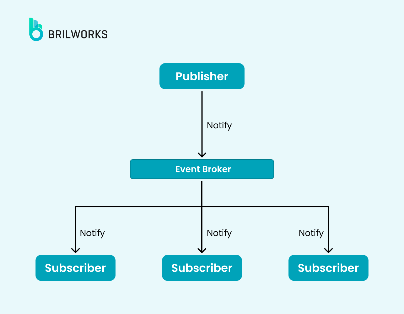 Event Driven Architecture Pattern