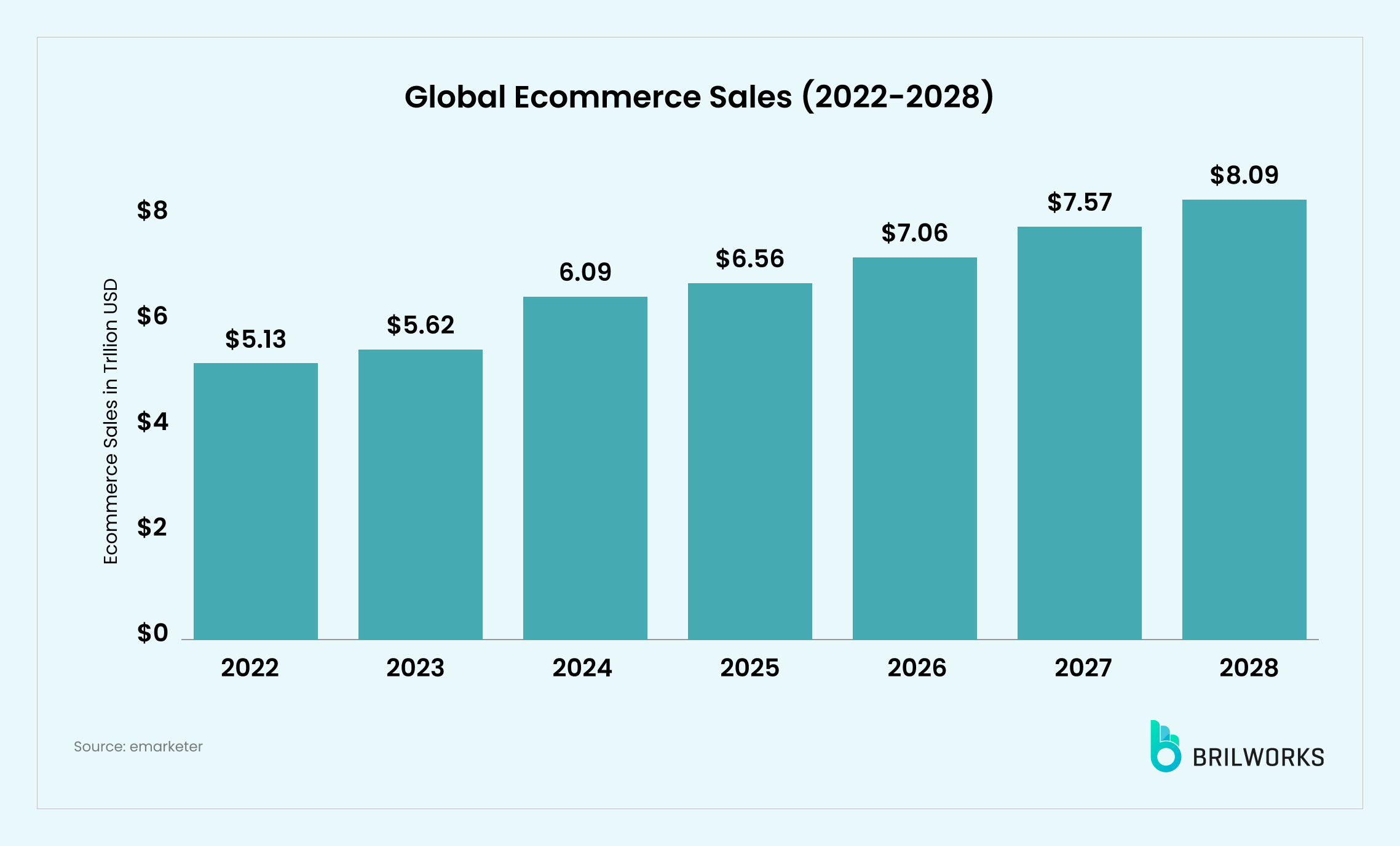 Global Ecommerce Sales 2022 Global Ecommerce Sales 2022