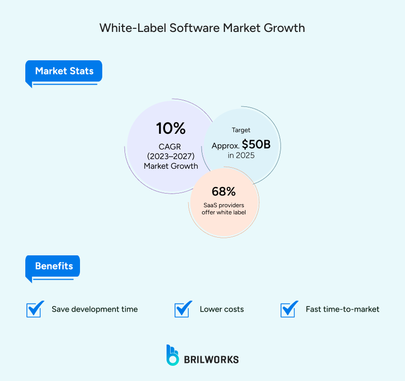 White Label Software Market Growth