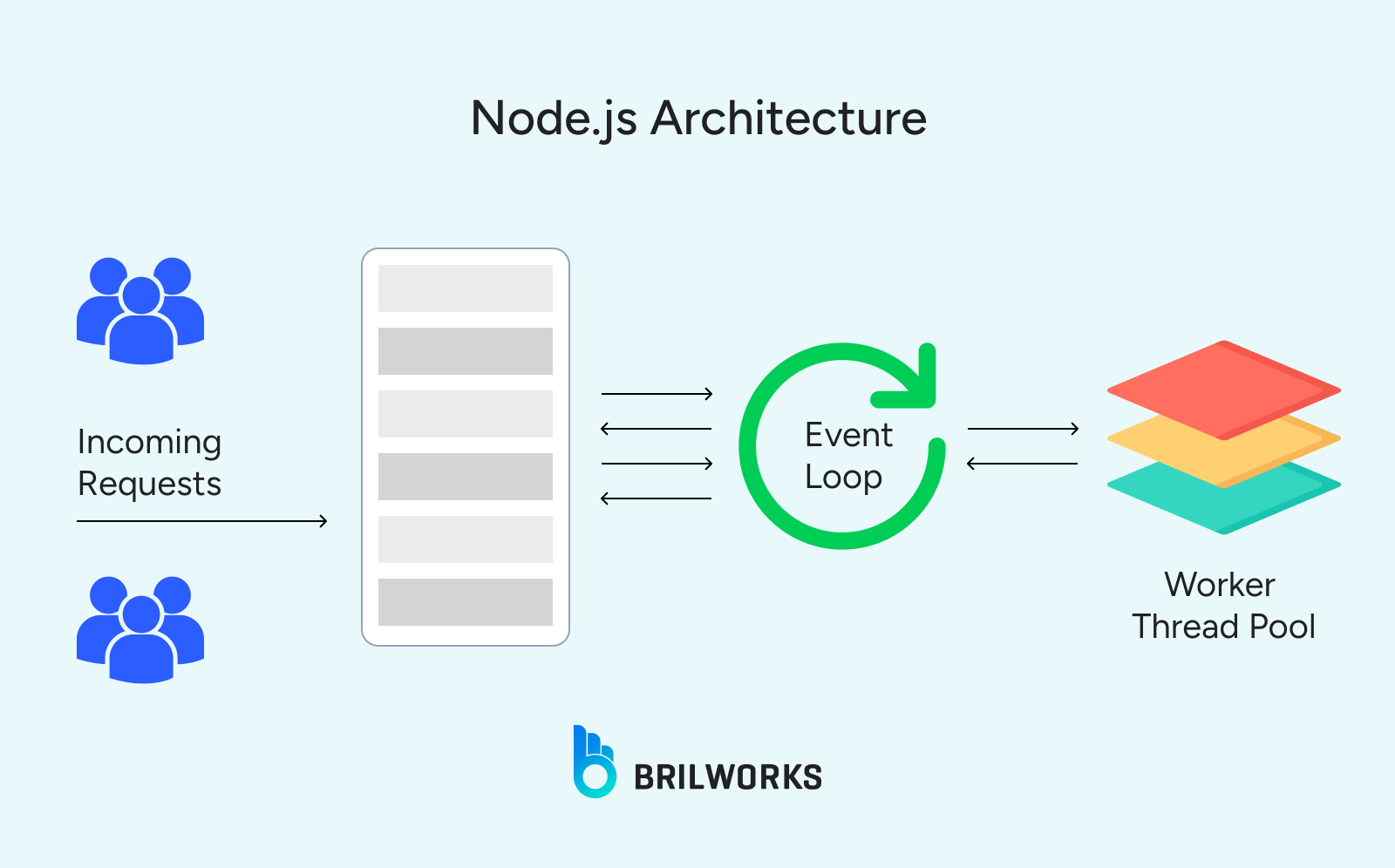 Nodejs Architecture