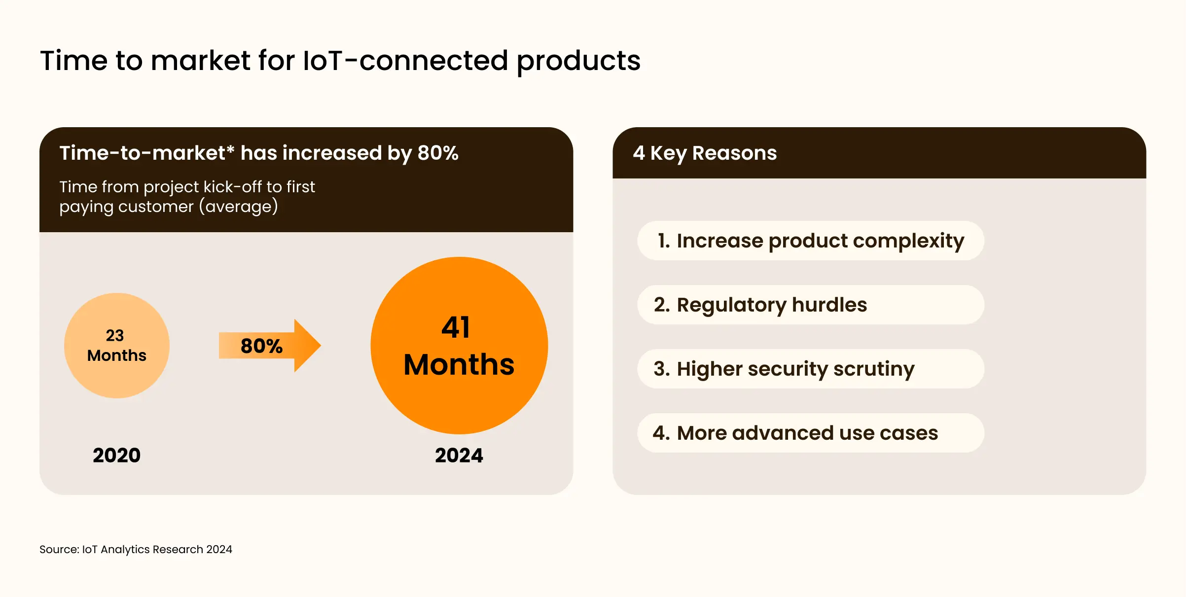 2cc3daa0b2_time To Iot Developmetn Time To Iot Developmetn