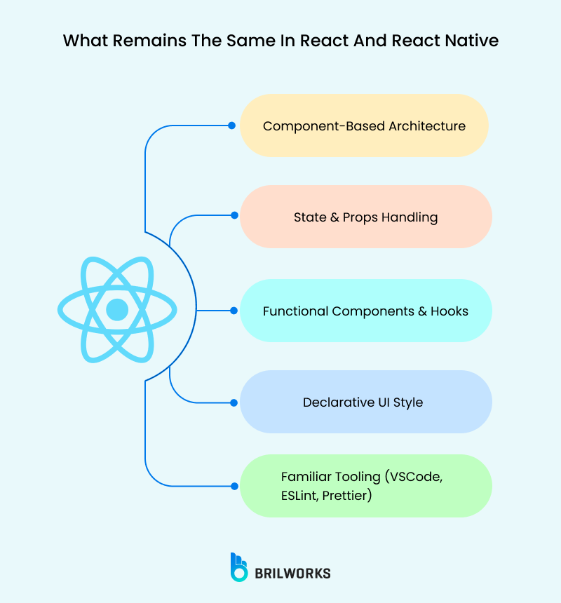 What Remains The Same In React And React Native