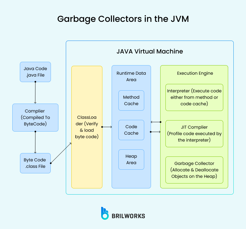 Garbage Collectors In The Jvm Garbage Collectors In The Jvm