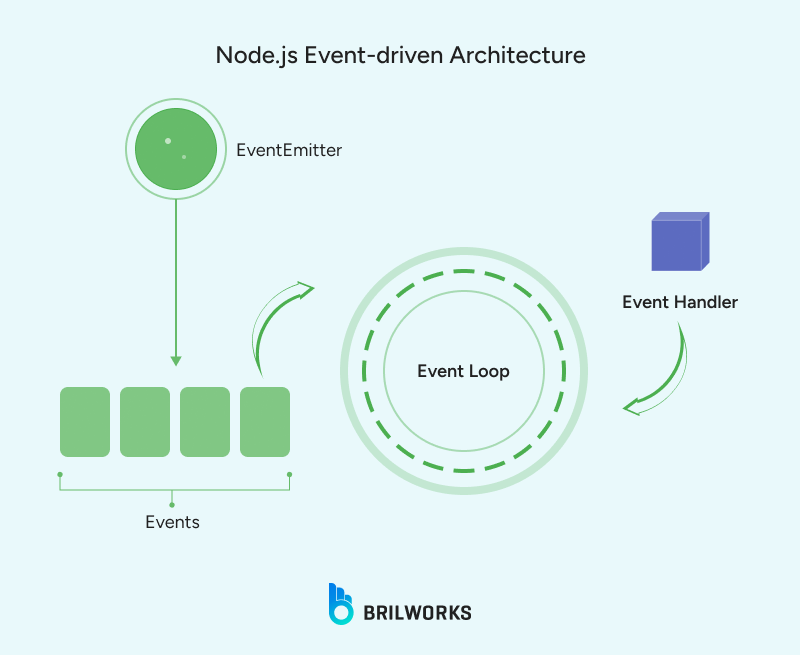 Node Js Event Driven Architecture