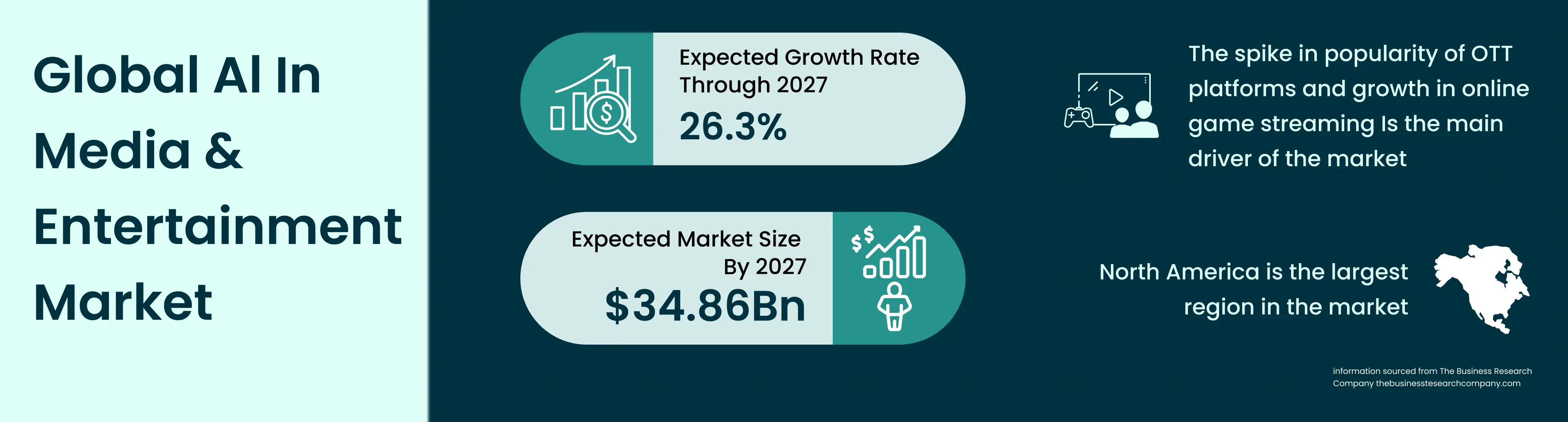 Global Ai In Media And Media Entetainment Market