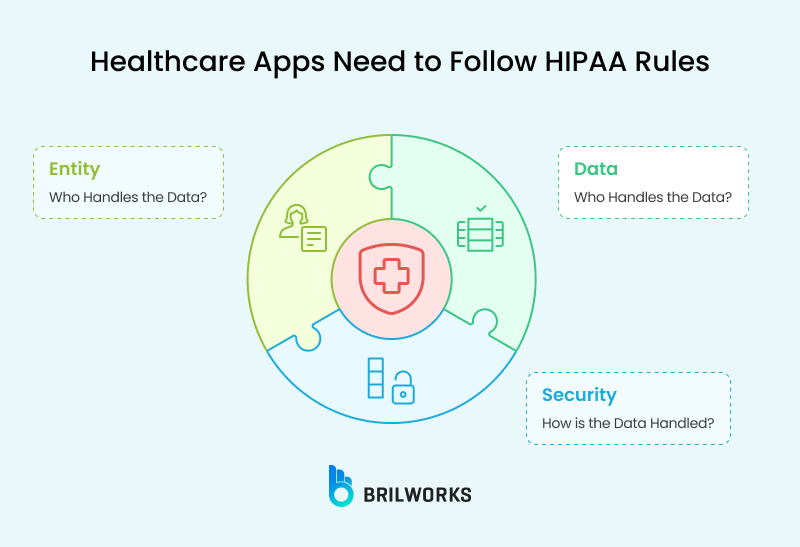 Which Healthcare Apps Need To Follow Hipaa Rules Which Healthcare Apps Need To Follow Hipaa Rules