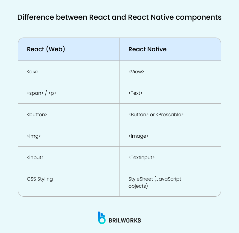 Difference Between React And React Native Components