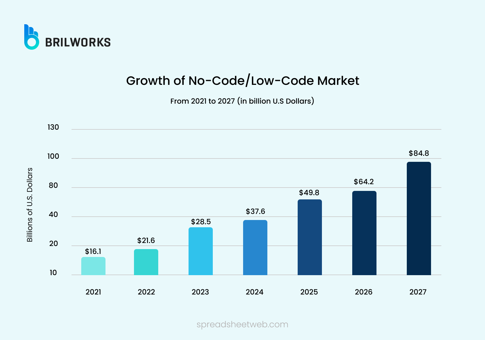 Growth Of No Code Low Code Market Growth Of No Code Low Code Market