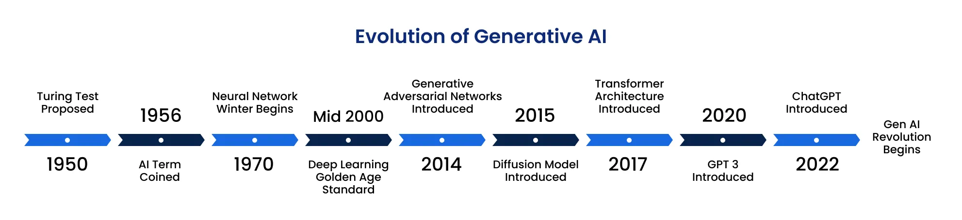Timeline Of Evolution Of Generative Ai evolution of generative AI