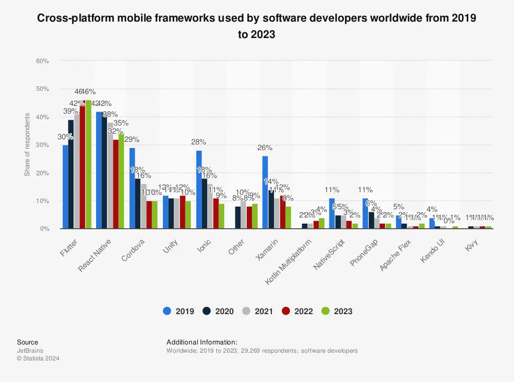 Popular Front End Frameworks