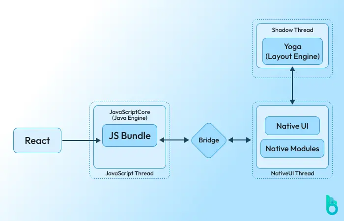 React Native Architecure