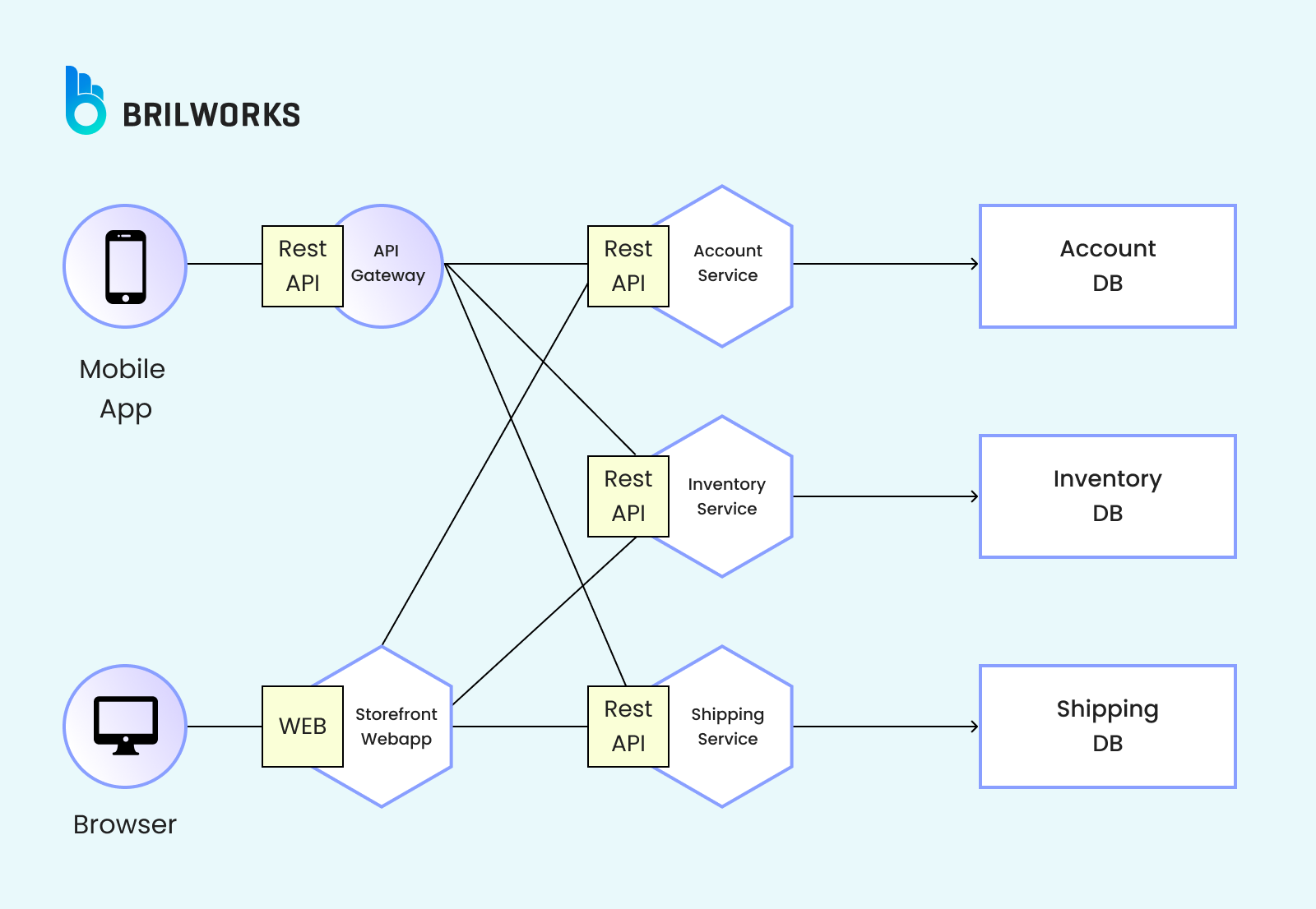 E Commerce Application_s Architecture