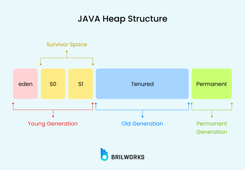Java Heap Structure Java Heap Structure