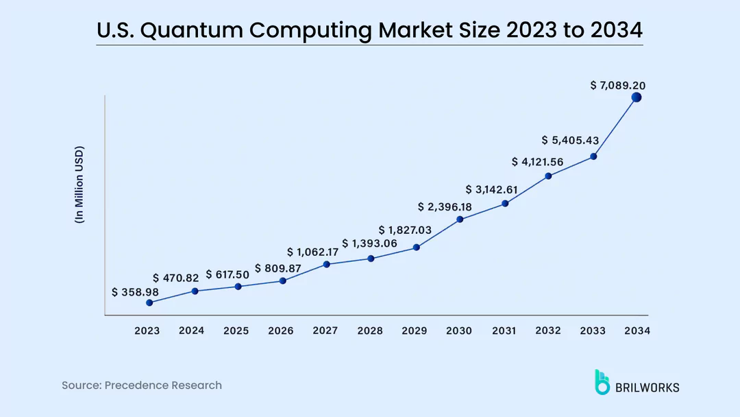 US quantum computing market size 2023 to 2034