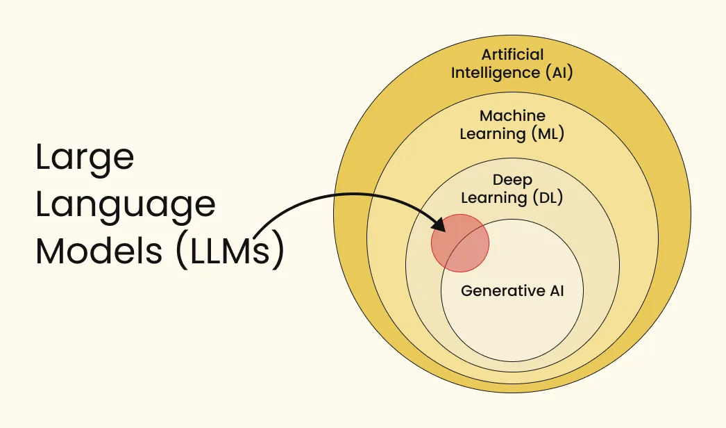 Large Language Models (LLMs) Explained