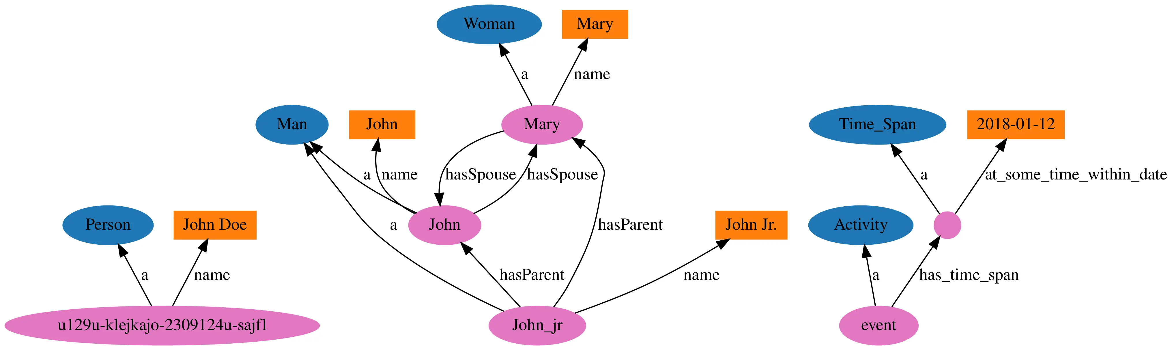 Test Ontology Visualization Graph