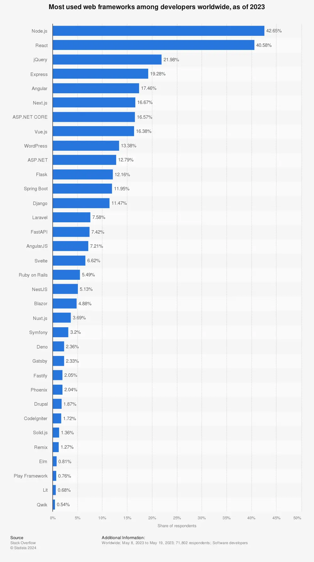 Nextjs and nextjs popularity graph