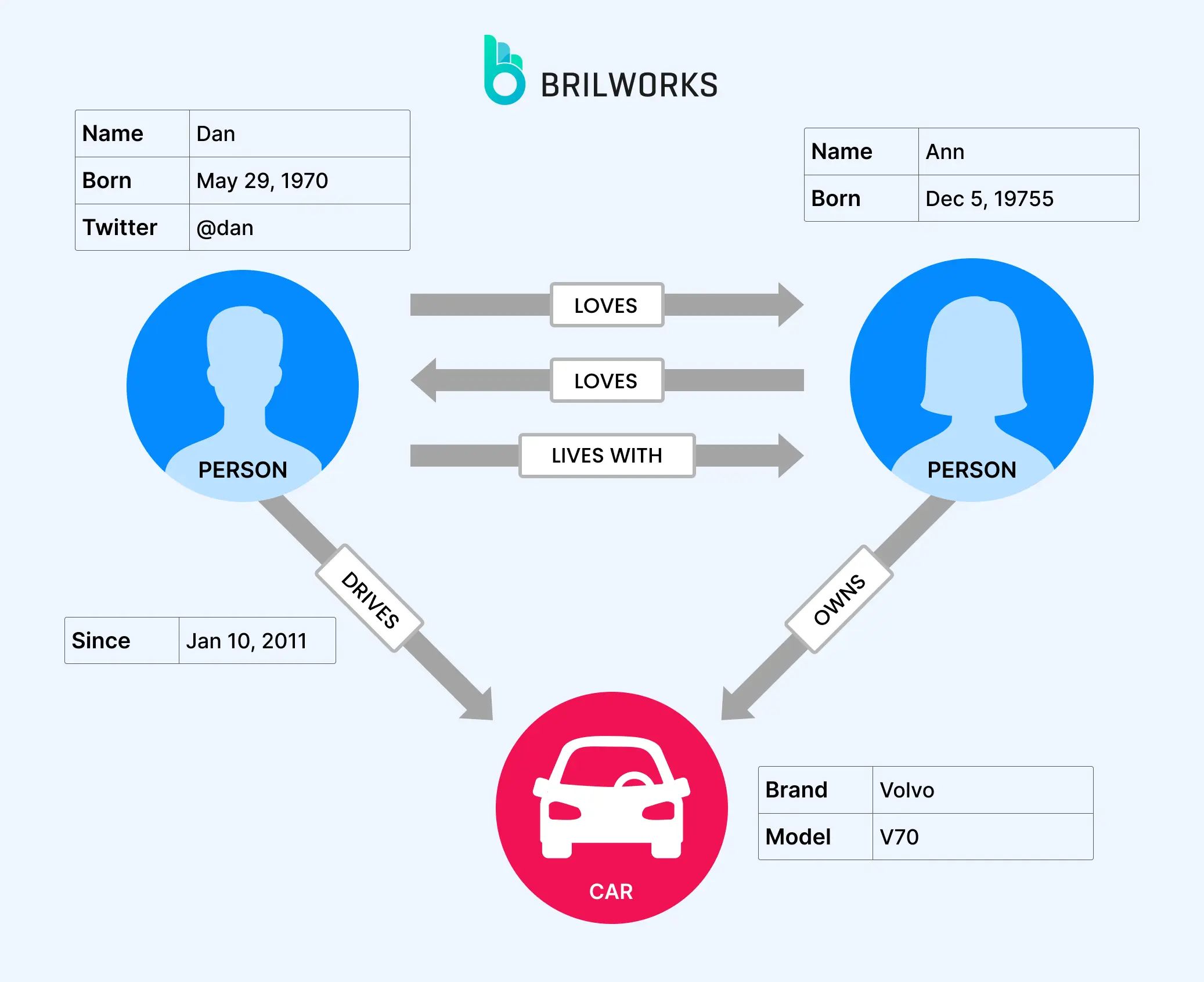Neo4J Graph Database Overview Chart