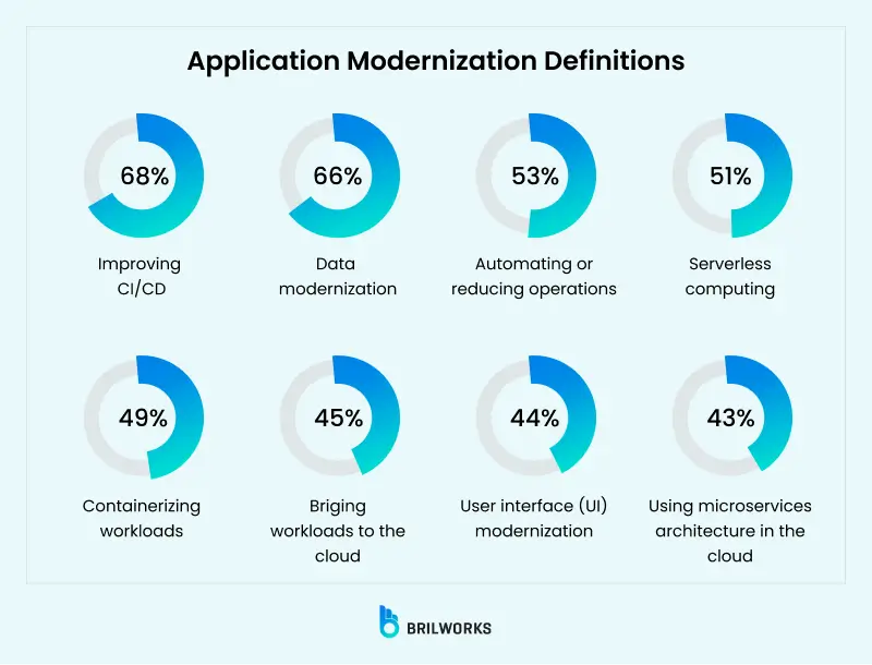 App Modernization