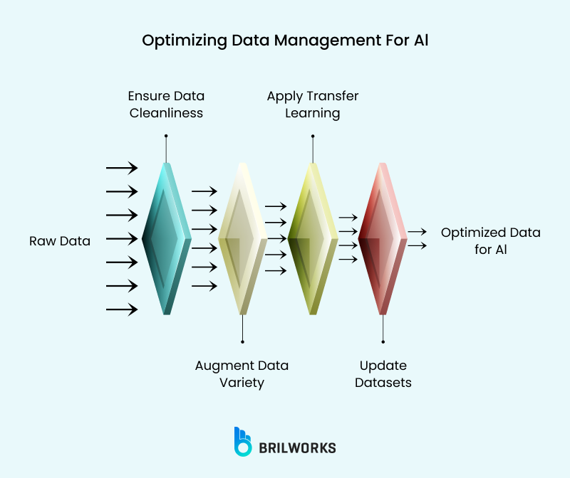 Optimizing Data Management For Al Optimizing Data Management For Al