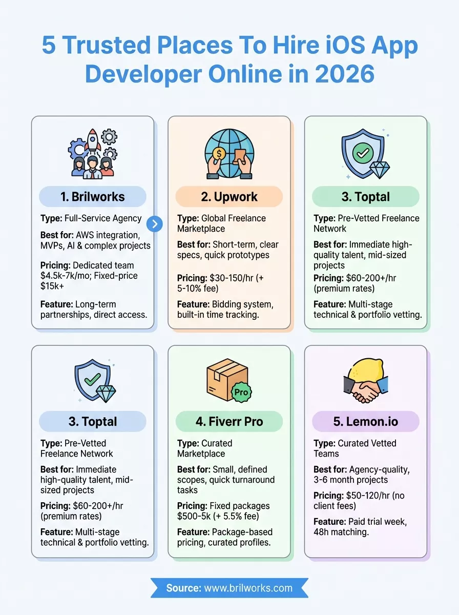 5 Trusted Places To Hire Ios App Developer Online 69a53a4d050b5 1772436096825