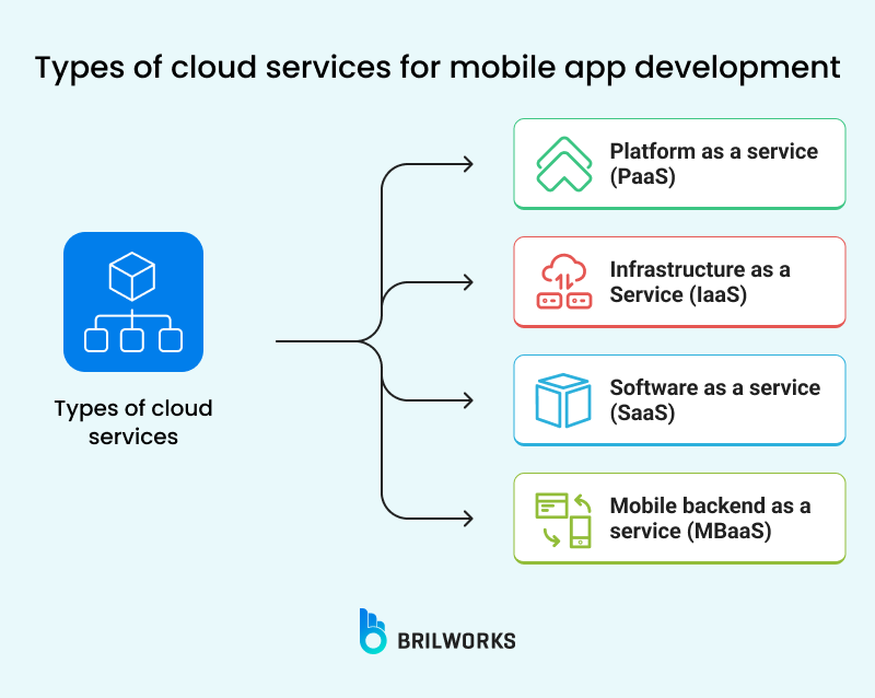 Types Of Cloud Services For Mobile App Development Types Of Cloud Services For Mobile App Development