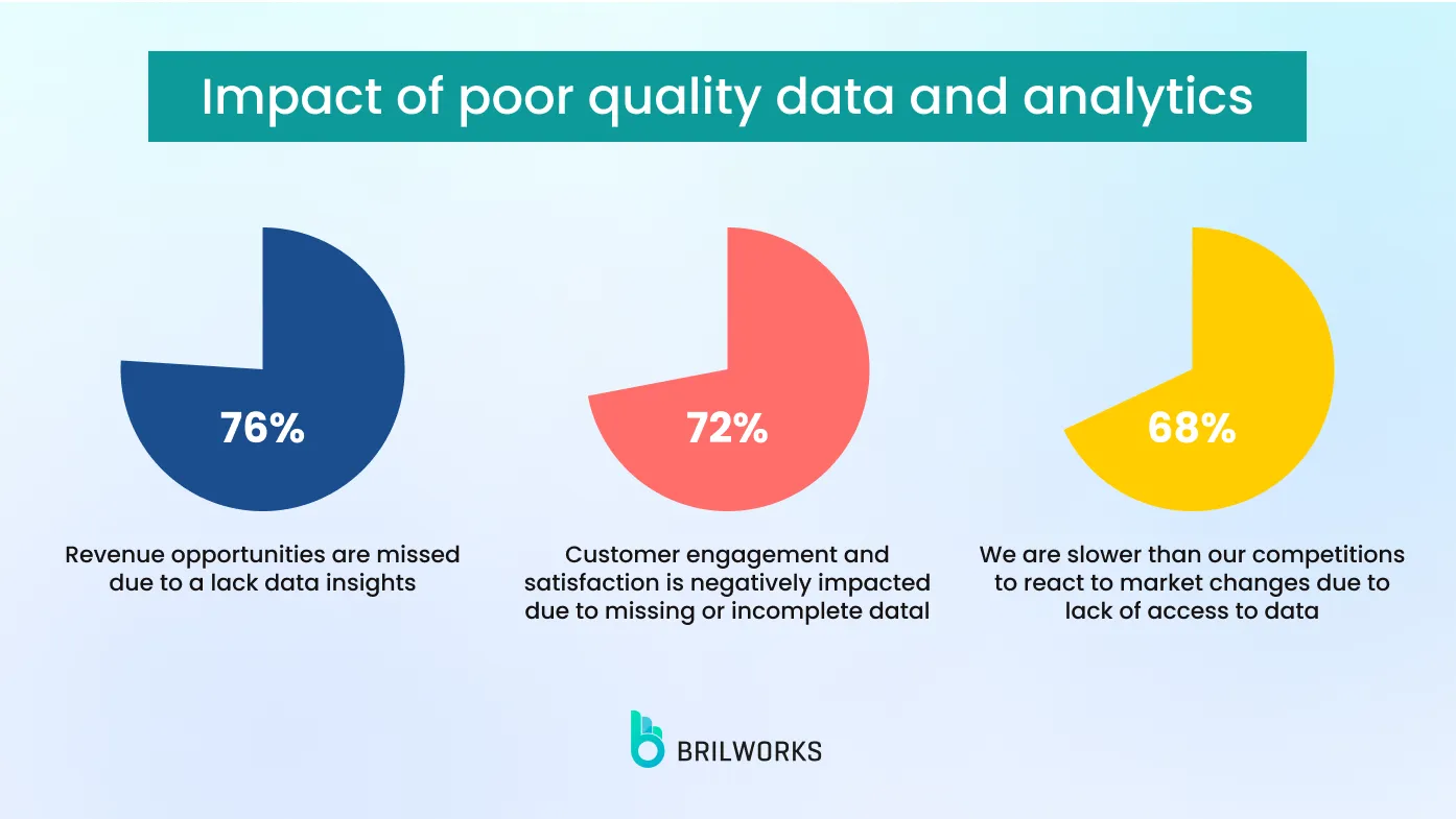 Imapct Of Poor Quality Data And Analytics