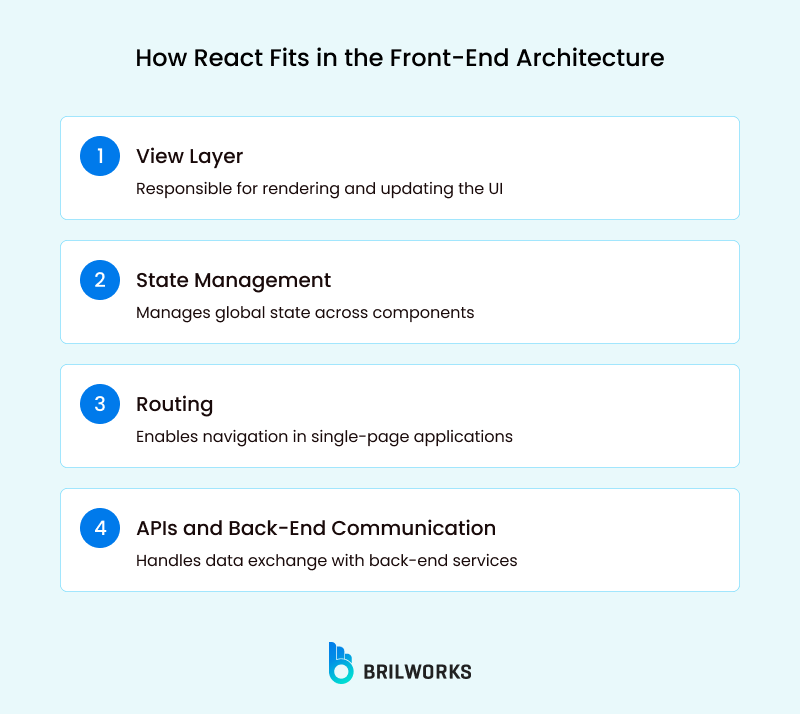 How React Fits In The Front End Architecture How React Fits In The Front End Architecture