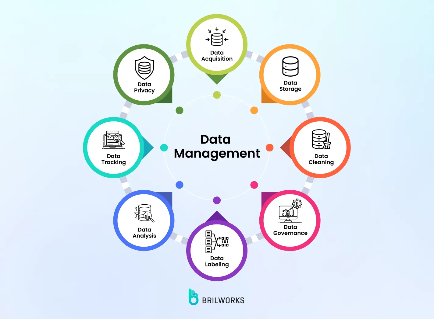 Data Management