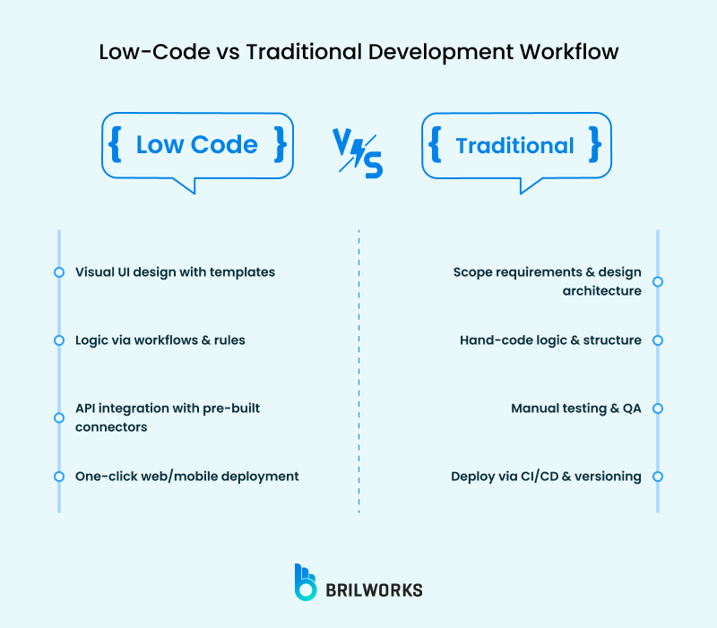 Low Code Vs Traditional Development Workflow