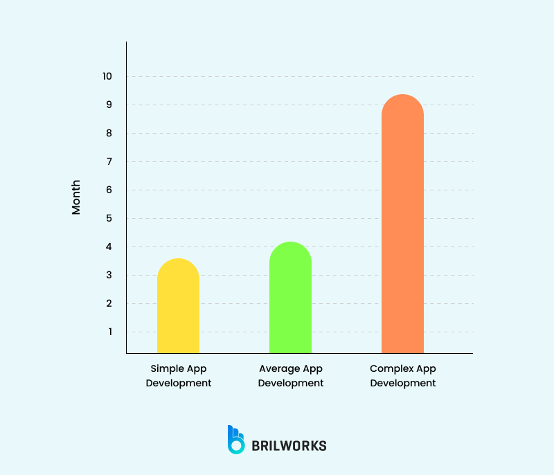 App Development Timeline Graph App Development Timeline Graph