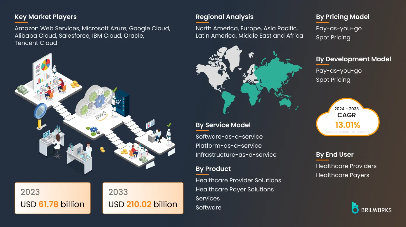 Aws Clould In Healthcare