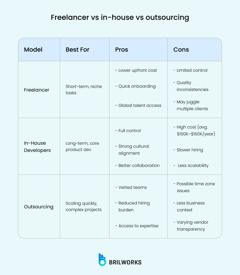 Freelancer Vs In House Vs Outsourcing